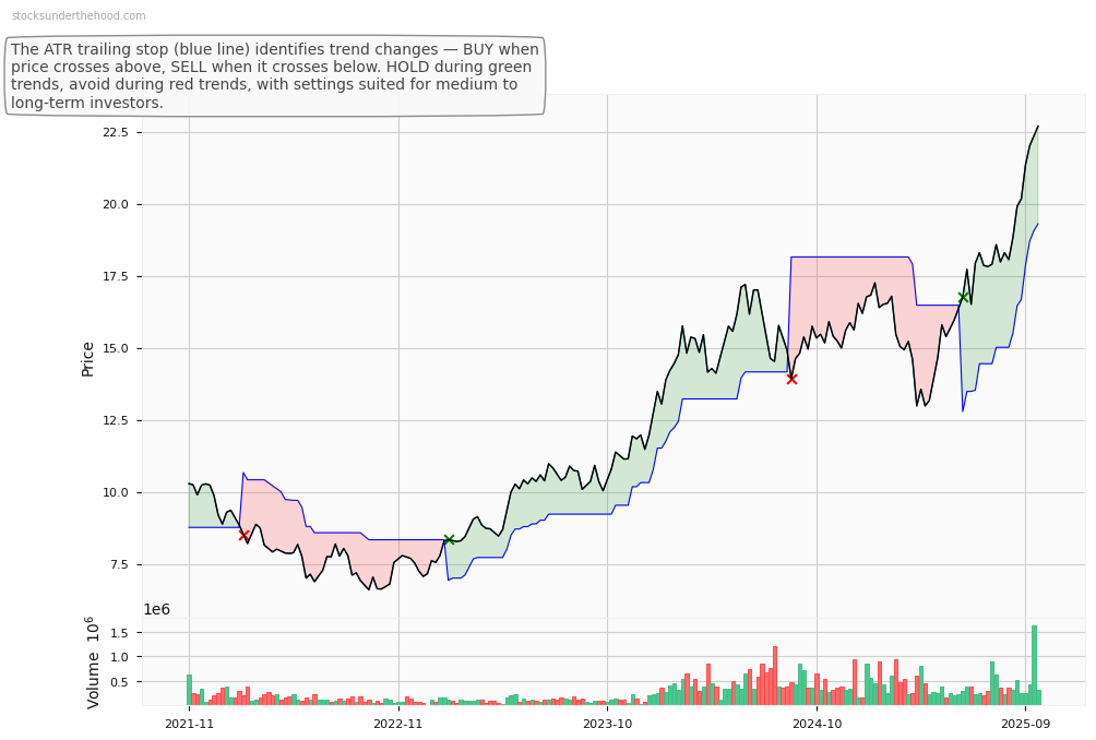 Global X Semiconductor ETF (SEMI) 10-Year Weekly ATR Trailing Stop Price Chart