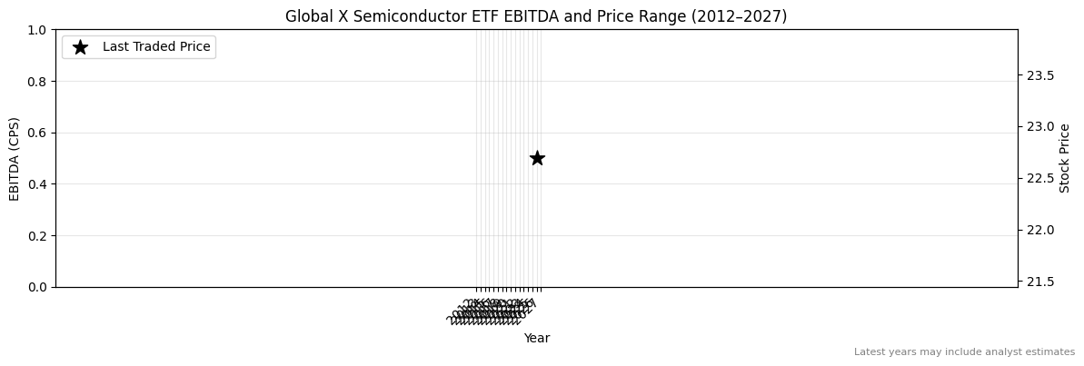 Global X Semiconductor ETF (SEMI) EBITDA Chart 2012–2027