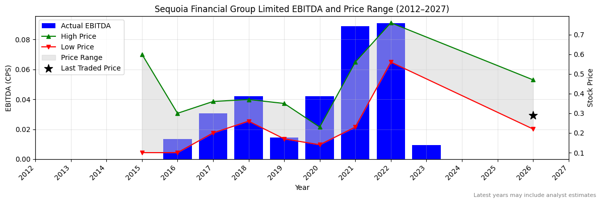 Sequoia Financial Group Limited (SEQ) EBITDA Chart 2012–2027