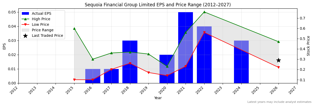 Sequoia Financial Group Limited (SEQ) Normalised EPS Chart (2012–2027)