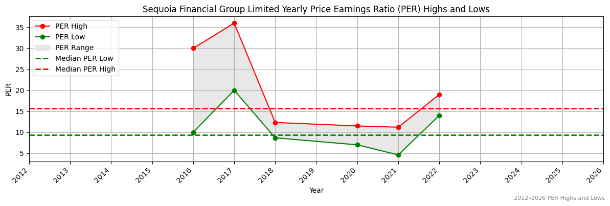 Sequoia Financial Group Limited (SEQ) PER Highs and Lows (2012–2027)