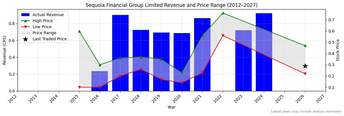 Sequoia Financial Group Limited (SEQ) Revenue Chart 2012–2027