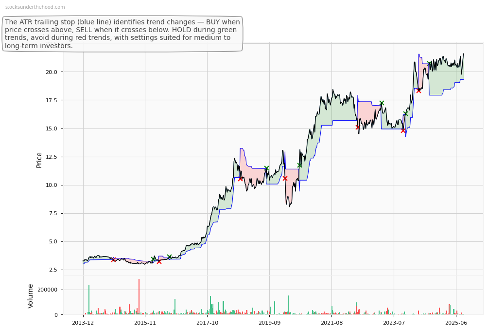 Sequoia Financial Group Limited (ASX:SFC) 10-Year Weekly ATR Trailing Stop Price Chart