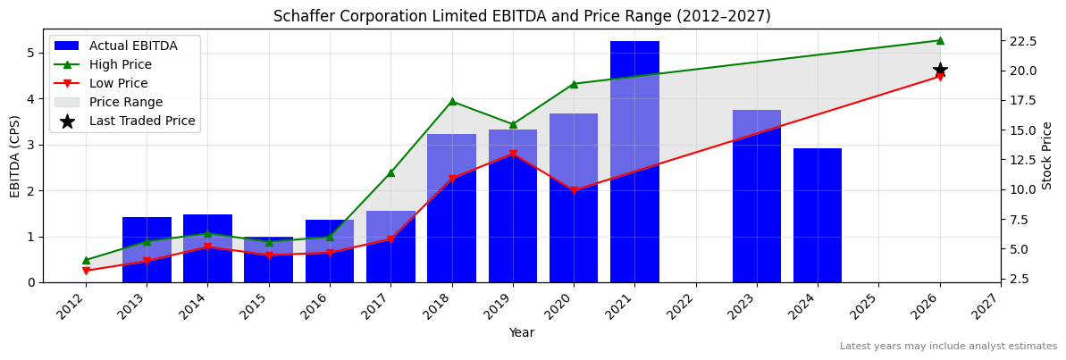 Schaffer Corporation Limited (SFC) EBITDA Chart 2012–2027