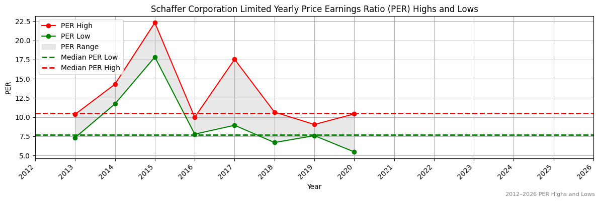 Schaffer Corporation Limited (SFC) PER Highs and Lows (2012–2027)