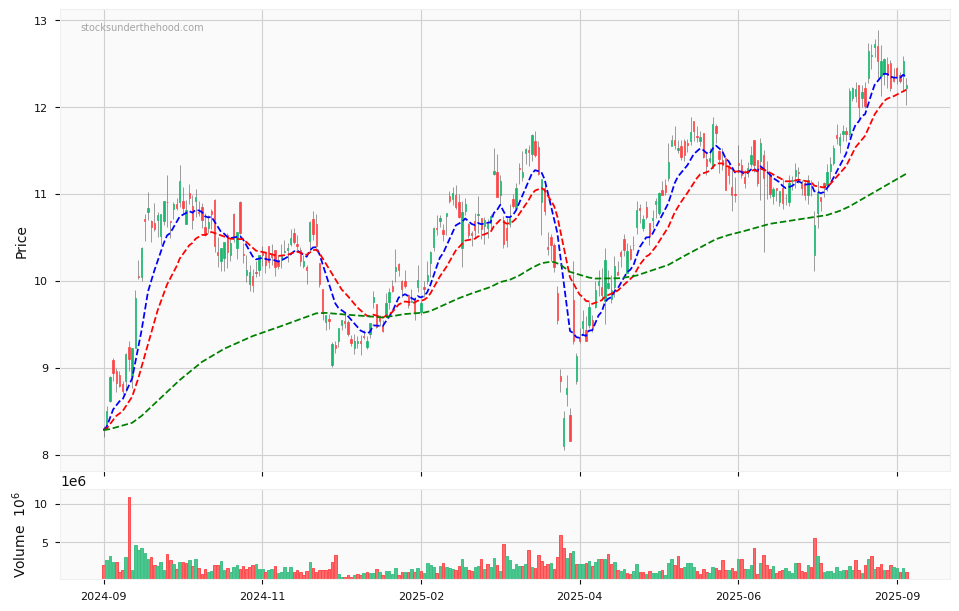 Candle share price chart for Sandfire Resources Limited (SFR) over the past 12 months, accompanied by trading volume bars and 3EMA moving averages.