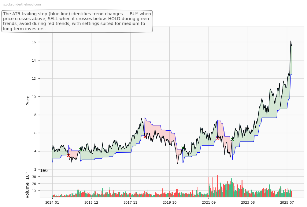Sandfire Resources Limited (SFR) 10-Year Weekly ATR Trailing Stop Price Chart