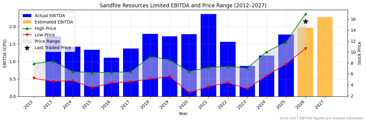 Sandfire Resources Limited (SFR) EBITDA Chart 2012–2027