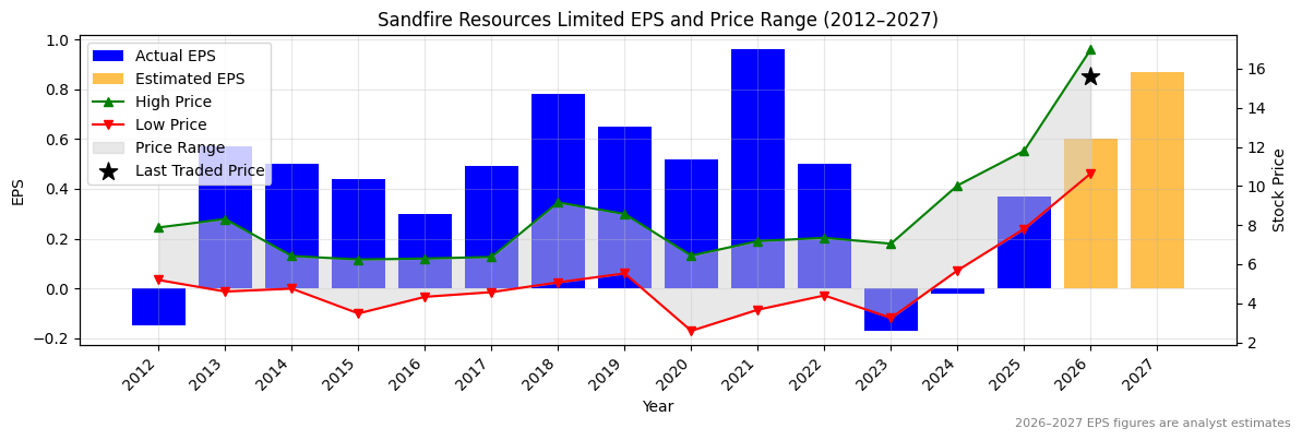 Sandfire Resources Limited (SFR) Normalised EPS Chart (2012–2027)