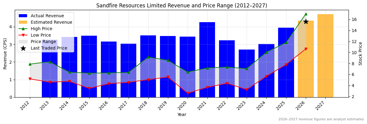 Sandfire Resources Limited (SFR) Revenue Chart 2012–2027