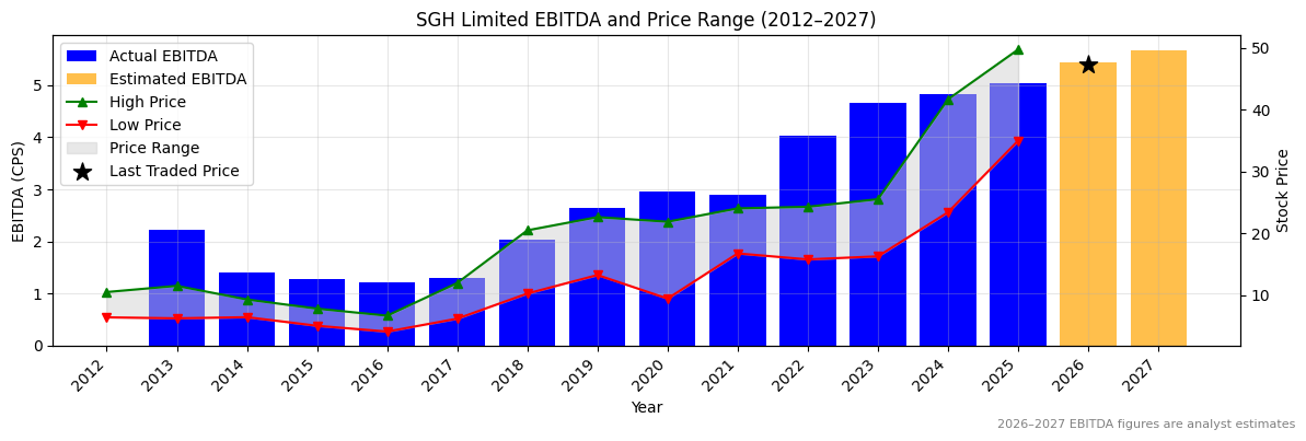 SGH Limited (SGH) EBITDA Chart 2012–2027