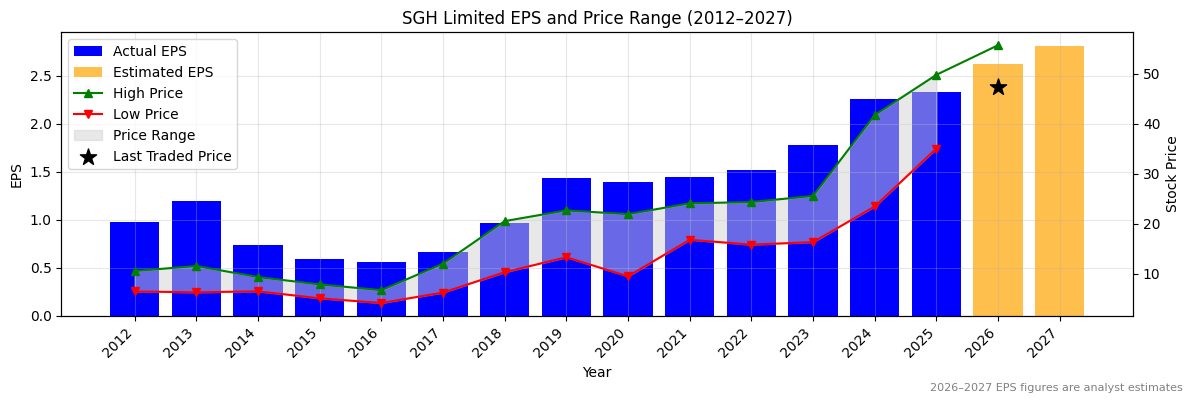 SGH Limited (SGH) Normalised EPS Chart (2012–2027)