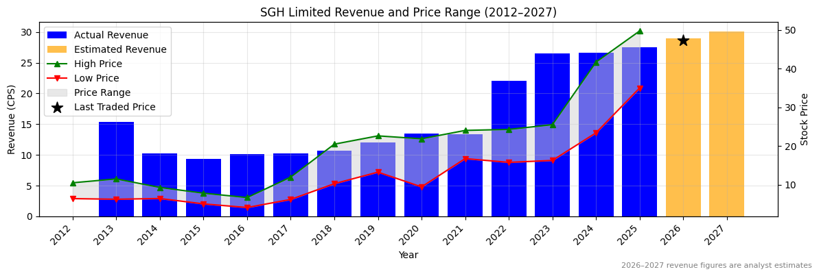 SGH Limited (SGH) Revenue Chart 2012–2027