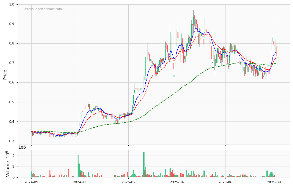 Candle share price chart for Stealth Group Holdings Ltd (SGI) over the past 12 months, accompanied by trading volume bars and 3EMA moving averages.