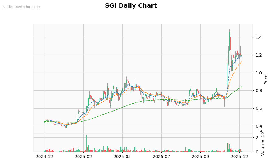 SGI Daily Chart