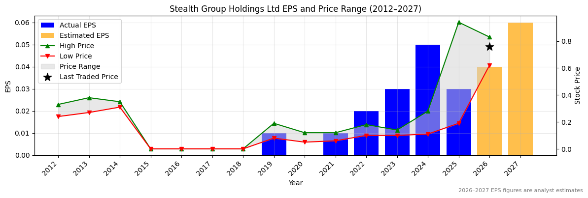Stealth Group Holdings Ltd (SGI) Normalised EPS Chart (2012–2027)