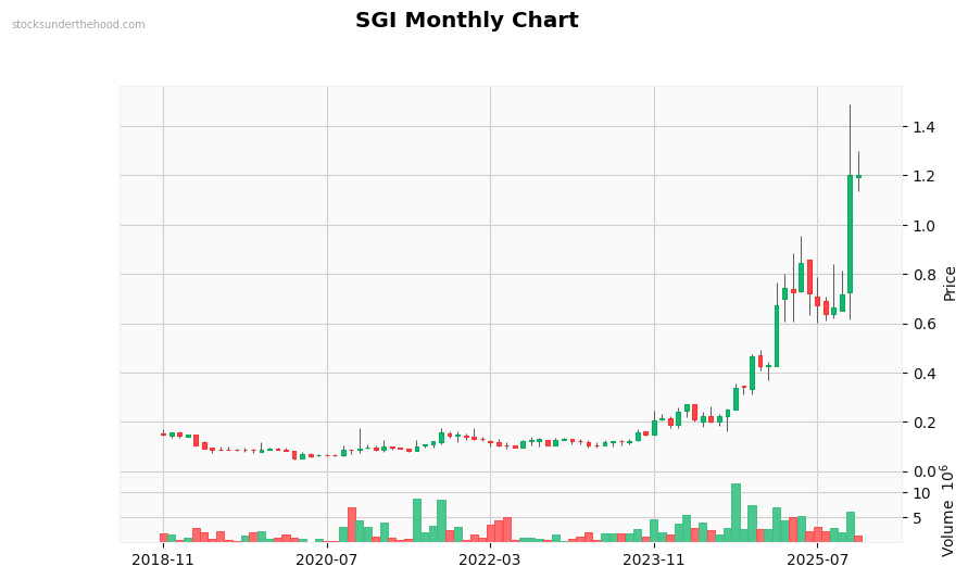 SGI Monthly Chart
