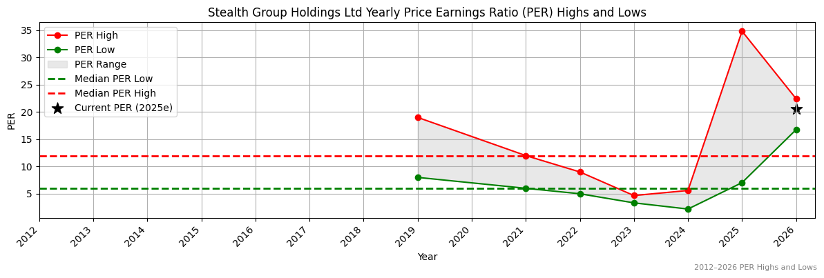 Stealth Group Holdings Ltd (SGI) PER Highs and Lows (2012–2027)