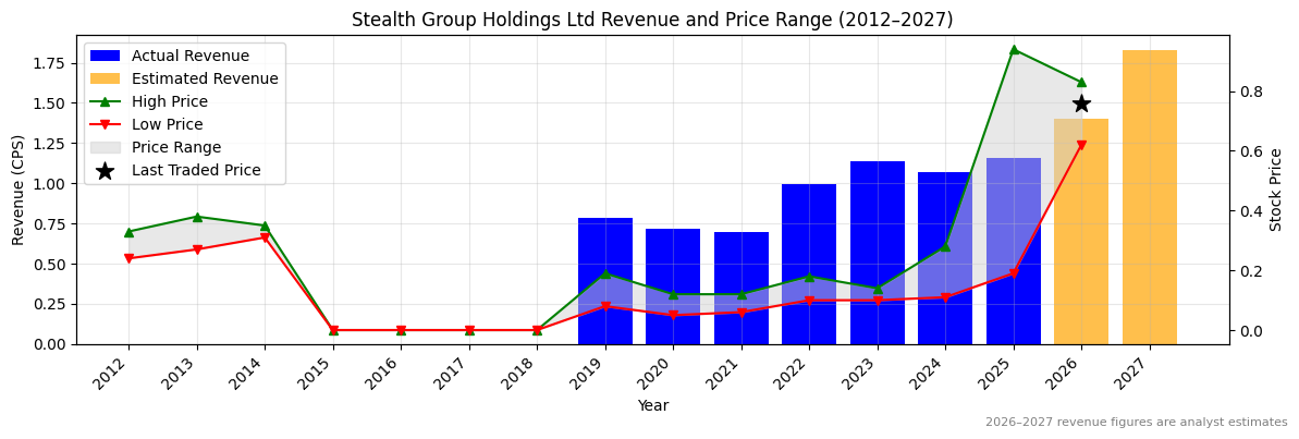 Stealth Group Holdings Ltd (SGI) Revenue Chart 2012–2027