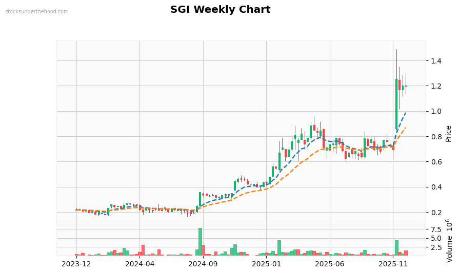 SGI Weekly Chart
