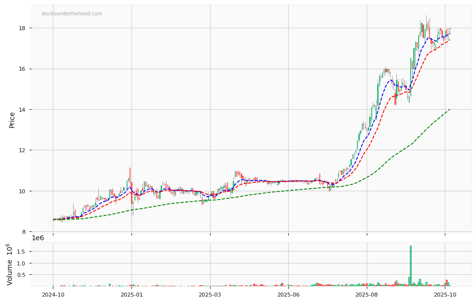 Candle share price chart for Ricegrowers Limited (SGLLV) over the past 12 months, accompanied by trading volume bars and 3EMA moving averages.