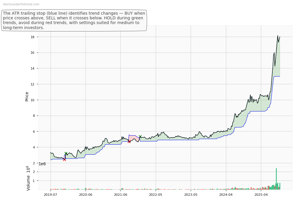 Ricegrowers Limited (SGLLV) 10-Year Weekly ATR Trailing Stop Price Chart