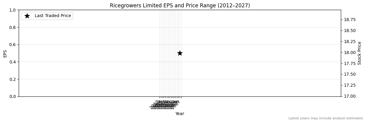 Ricegrowers Limited (SGLLV) Normalised EPS Chart (2012–2027)