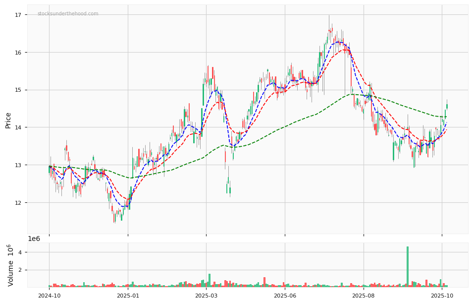 Candle share price chart for Sims Limited (SGM) over the past 12 months, accompanied by trading volume bars and 3EMA moving averages.
