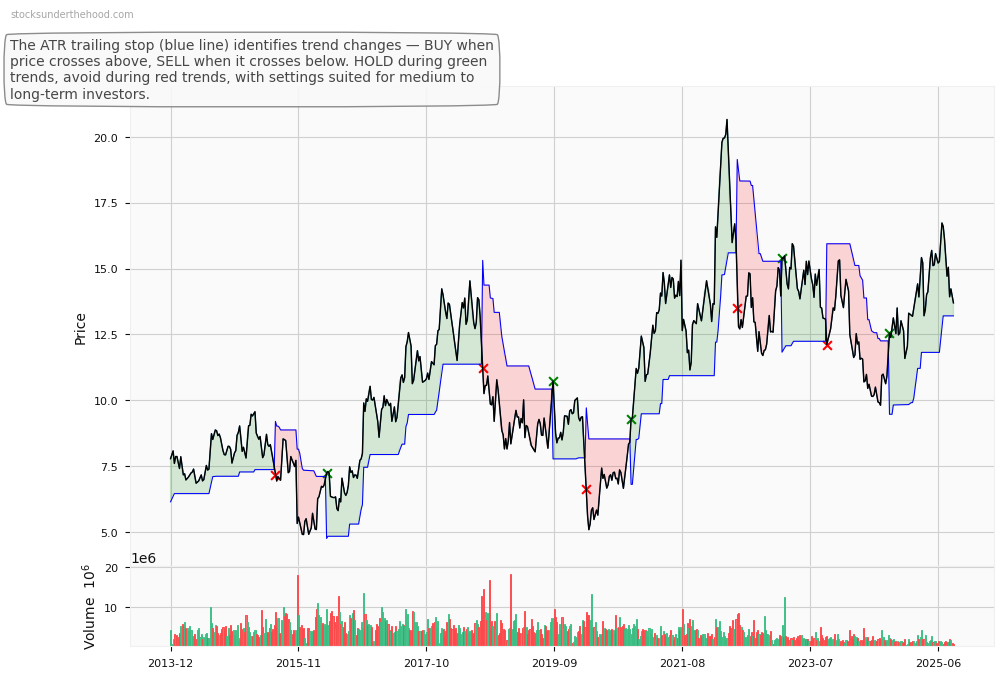 Sandfire Resources Limited (ASX:SGM) 10-Year Weekly ATR Trailing Stop Price Chart