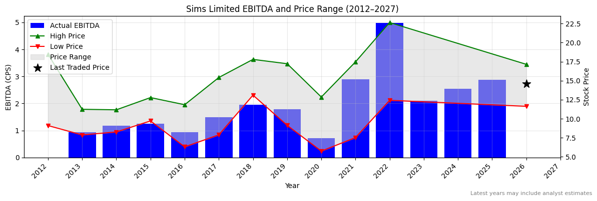 Sims Limited (SGM) EBITDA Chart 2012–2027