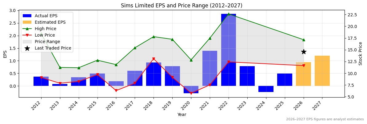 Sims Limited (SGM) Normalised EPS Chart (2012–2027)