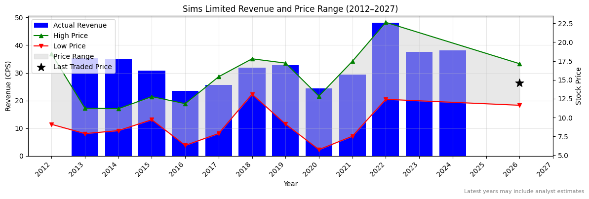 Sims Limited (SGM) Revenue Chart 2012–2027