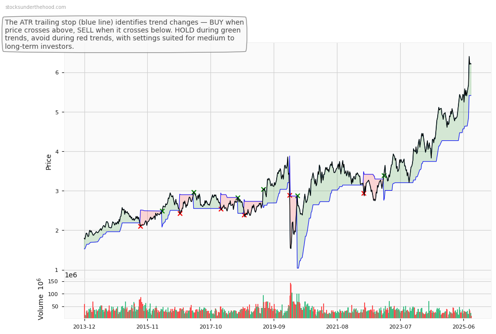 Sims Limited (ASX:SGP) 10-Year Weekly ATR Trailing Stop Price Chart