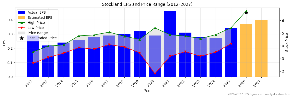 Stockland (SGP) Normalised EPS Chart (2012–2027)