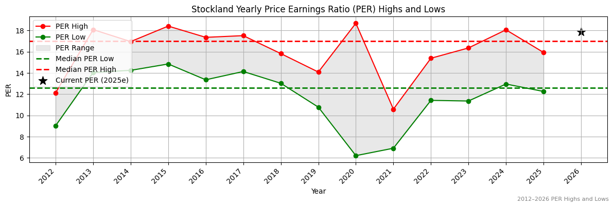 Stockland (SGP) PER Highs and Lows (2012–2027)