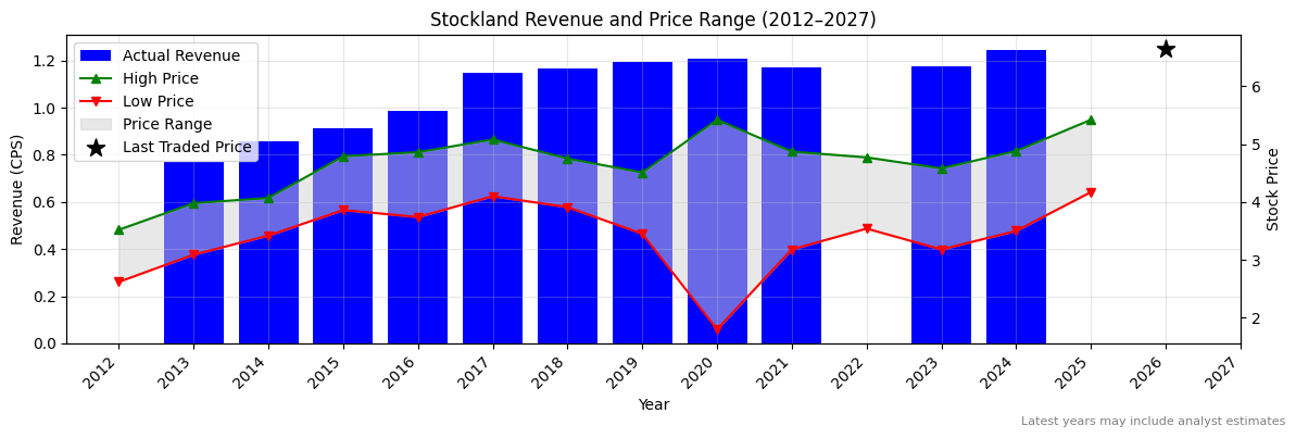Stockland (SGP) Revenue Chart 2012–2027