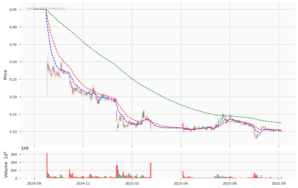 Candle share price chart for The Star Entertainment Group Limited (SGR) over the past 12 months, accompanied by trading volume bars and 3EMA moving averages.