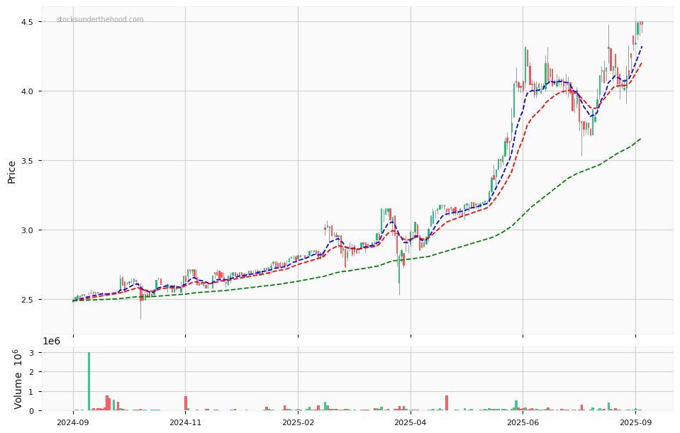 Candle share price chart for SHAPE Australia Corporation Limited (SHA) over the past 12 months, accompanied by trading volume bars and 3EMA moving averages.