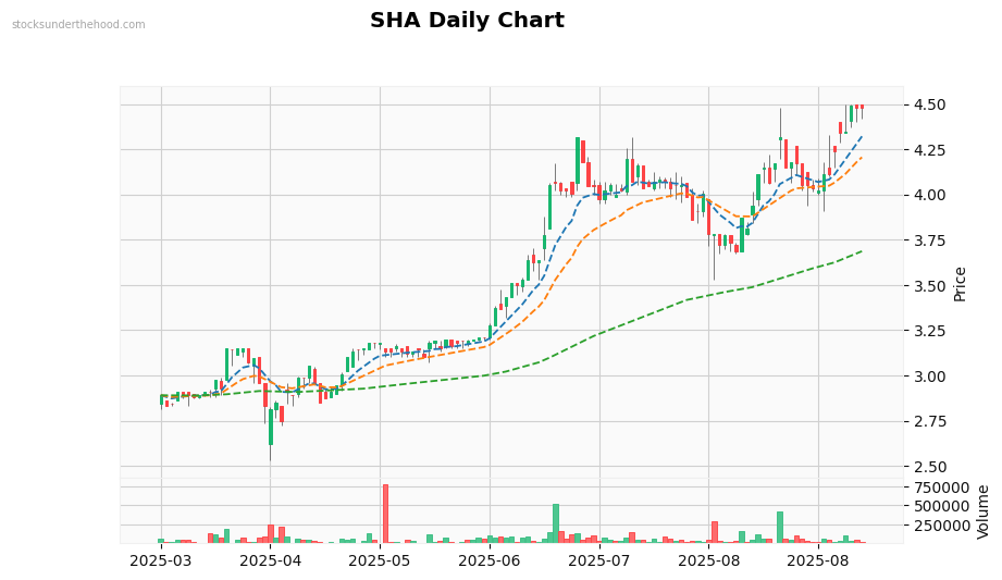 SHA Daily Chart