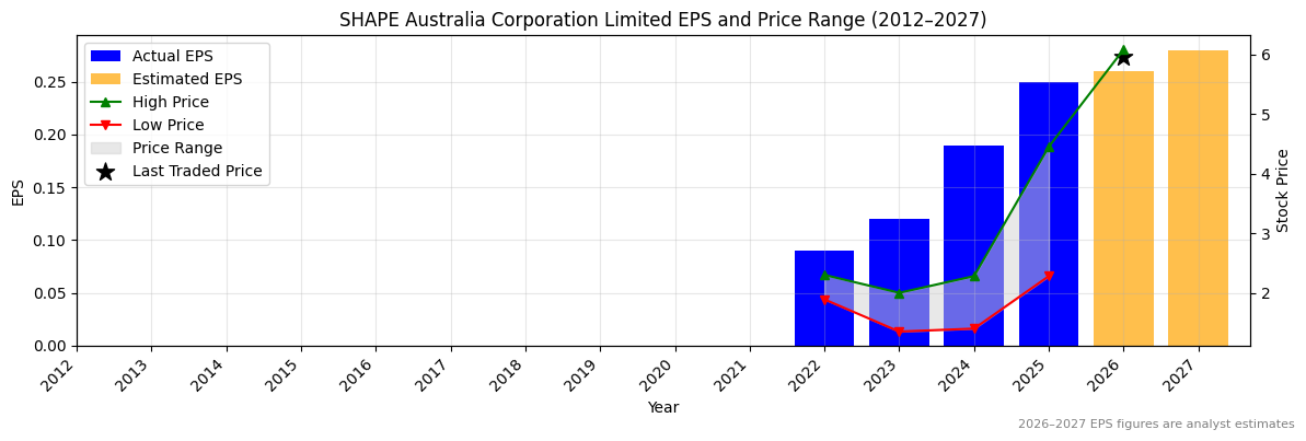 SHAPE Australia Corporation Limited (SHA) Normalised EPS Chart (2012–2027)