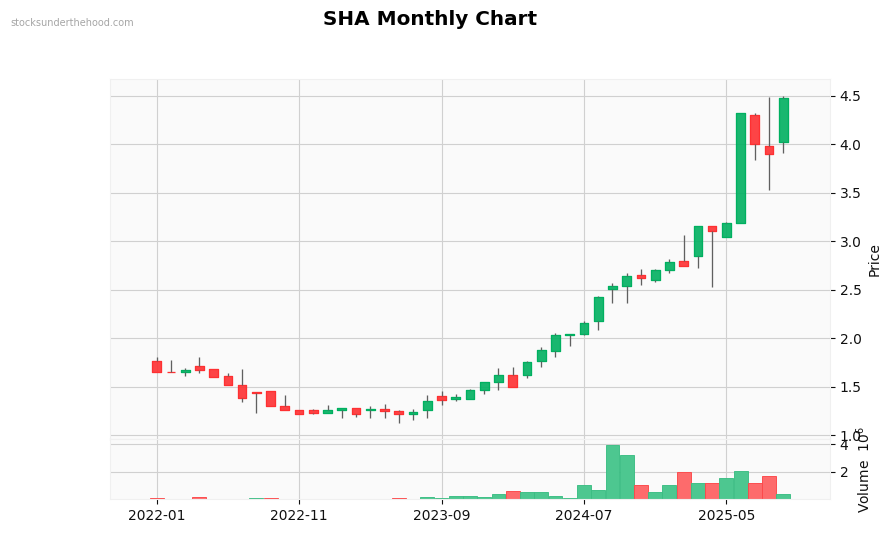 SHA Monthly Chart