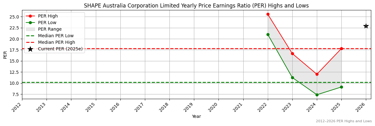 SHAPE Australia Corporation Limited (SHA) PER Highs and Lows (2012–2027)