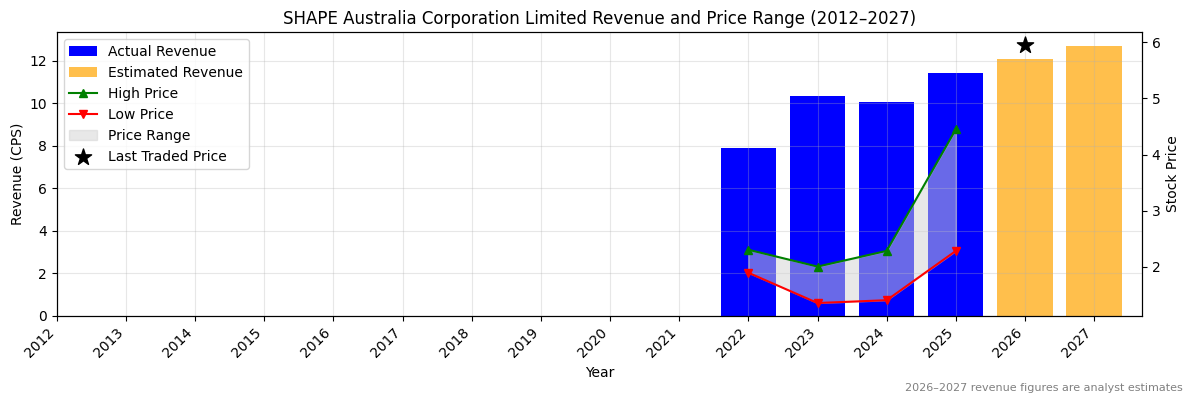 SHAPE Australia Corporation Limited (SHA) Revenue Chart 2012–2027