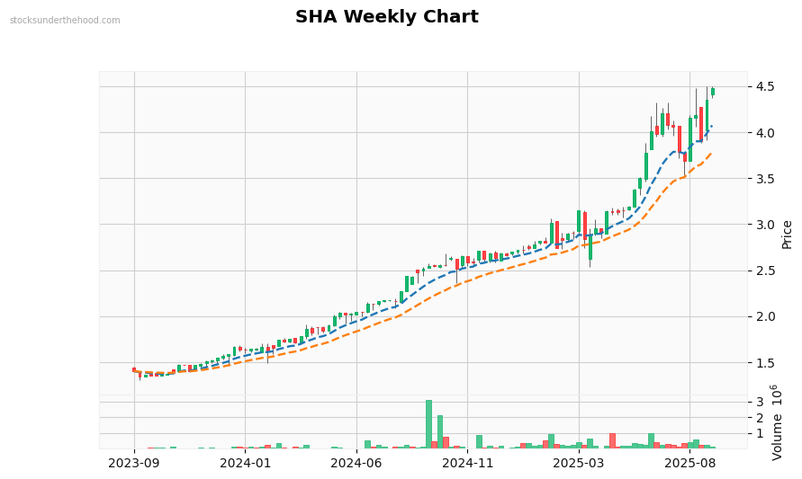 SHA Weekly Chart