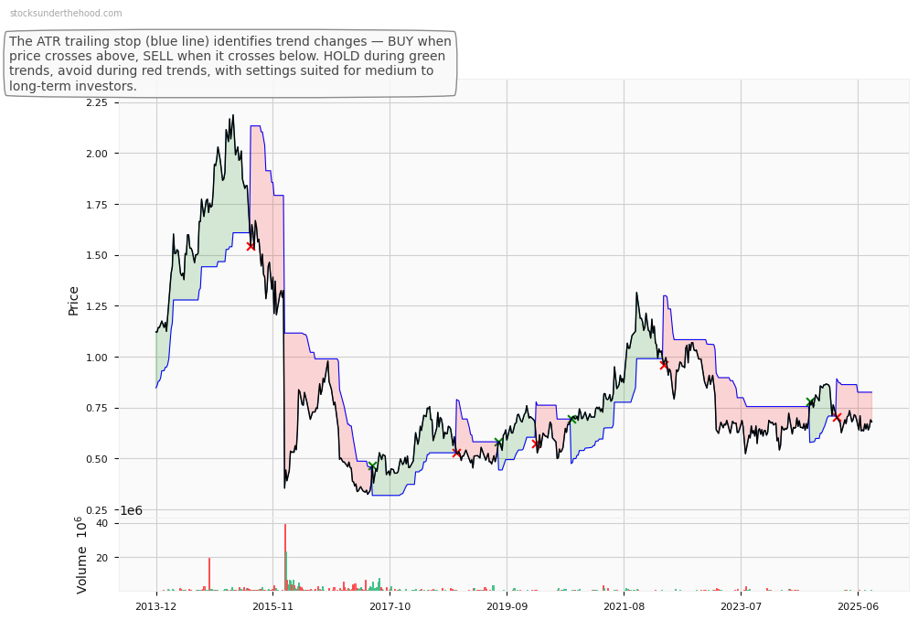 SHAPE Australia Corporation Limited (ASX:SHJ) 10-Year Weekly ATR Trailing Stop Price Chart