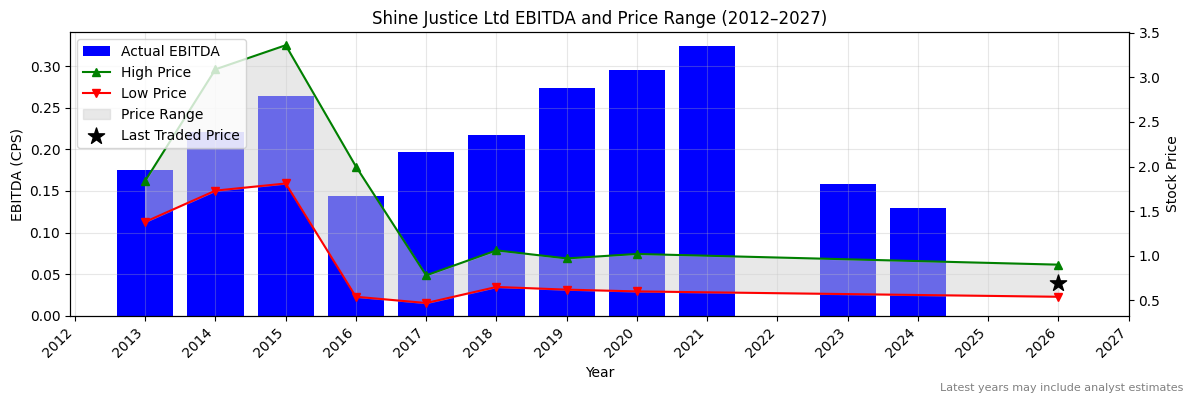 Shine Justice Ltd (SHJ) EBITDA Chart 2012–2027
