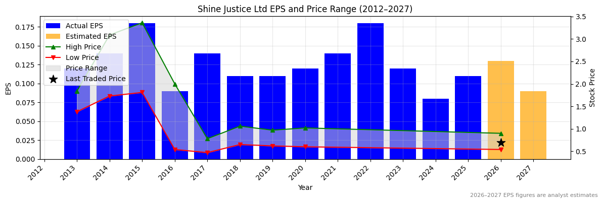 Shine Justice Ltd (SHJ) Normalised EPS Chart (2012–2027)