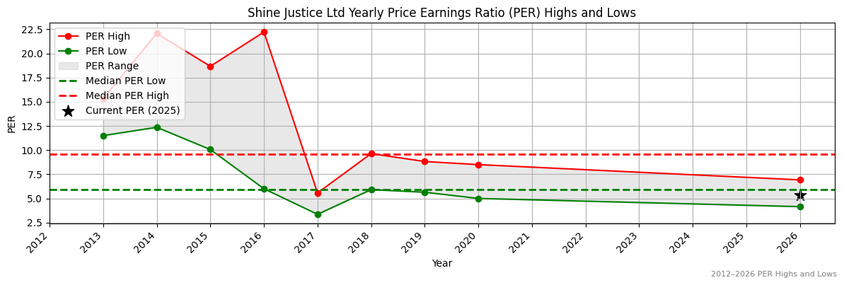 Shine Justice Ltd (SHJ) PER Highs and Lows (2012–2027)