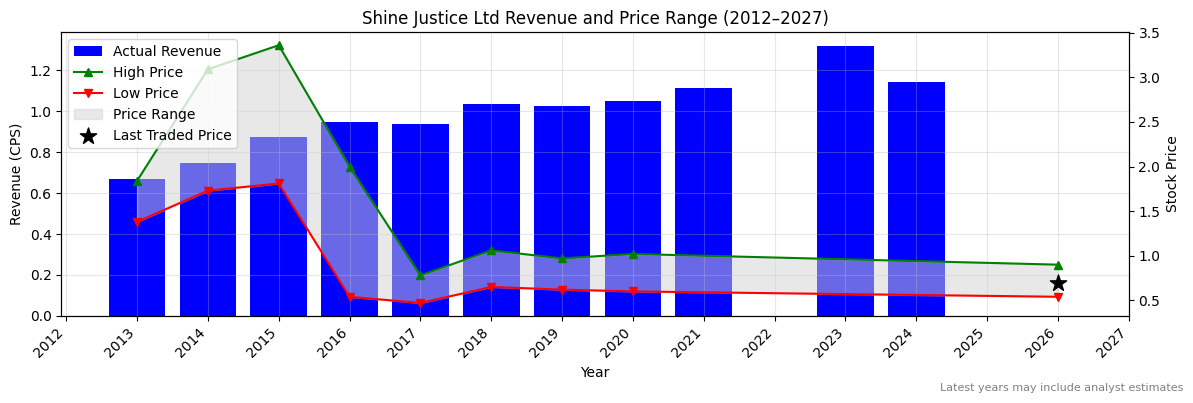 Shine Justice Ltd (SHJ) Revenue Chart 2012–2027