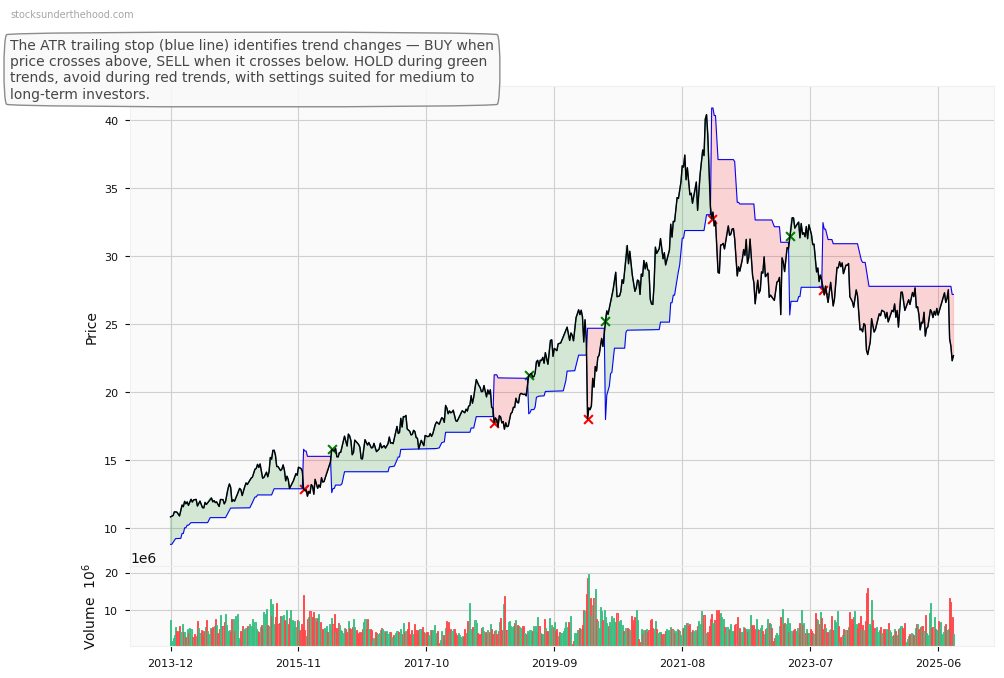 Shine Justice Ltd (ASX:SHL) 10-Year Weekly ATR Trailing Stop Price Chart